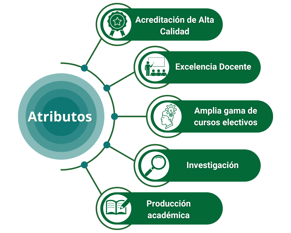 Infográfico con los atributos: Acreditación en Alta Calidad, excelencia docente, cursos electivos, investigación y producción académica.